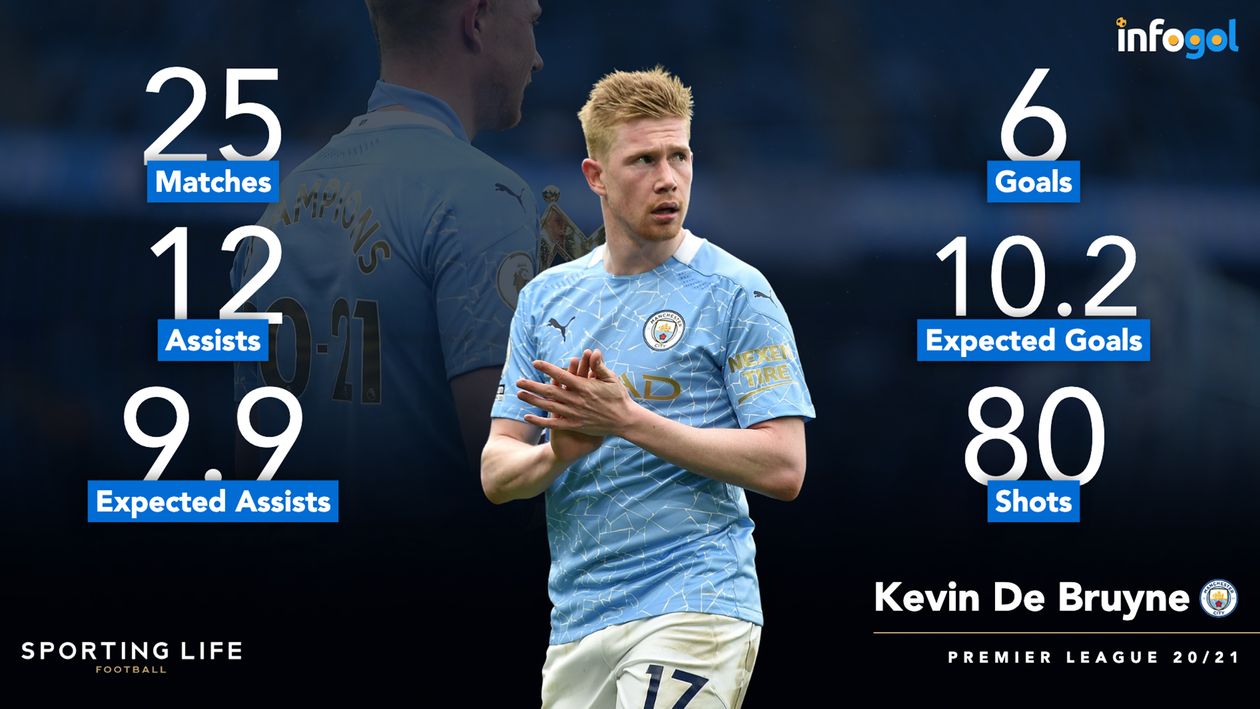 Kevin De Bruyne's Premier League statistics