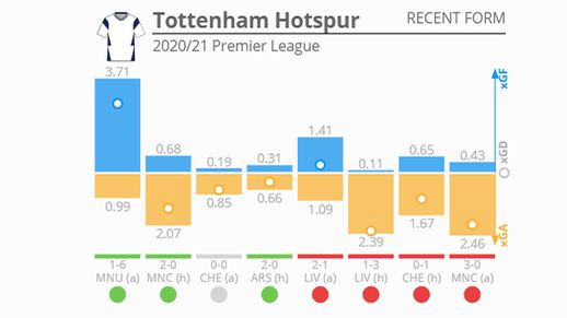 2020/21 Tottenham Premier League record vs. traditional ‘big six’
