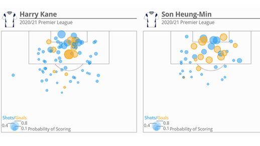 Harry Kane and Son Heung-min 2020/21 Premier League shot maps