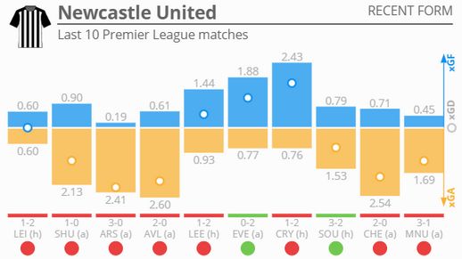 Newcastle United - Last 10 Premier League matches