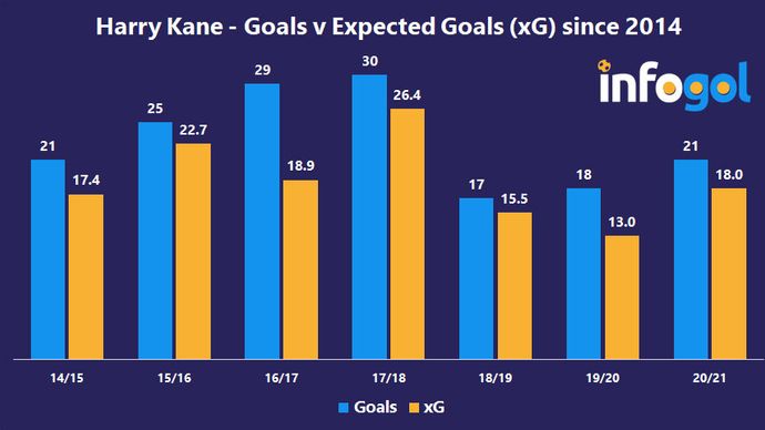 Harry Kane - Goals v Expected Goals (xG) since 2014 | Premier League