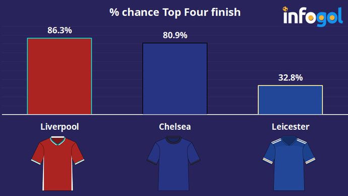 % chance Top Four finish in 20/21 Premier League
