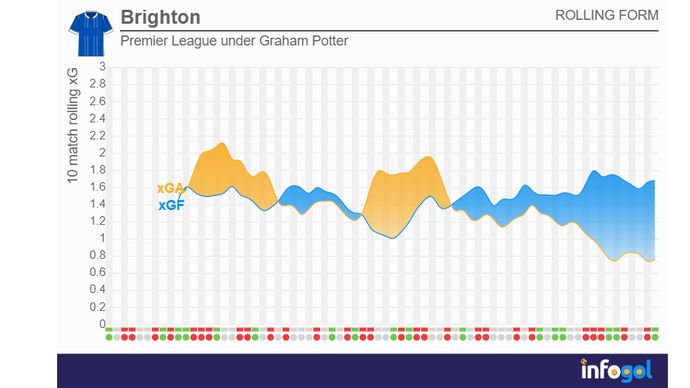 Brighton’s 10-game rolling xG averages under Graham Potter | Premier League