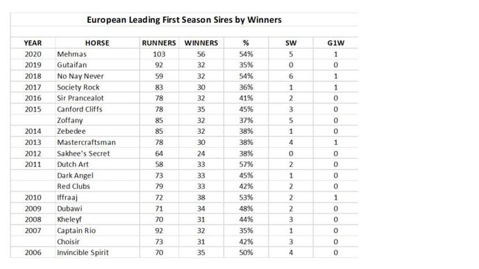 European leading first-season sires