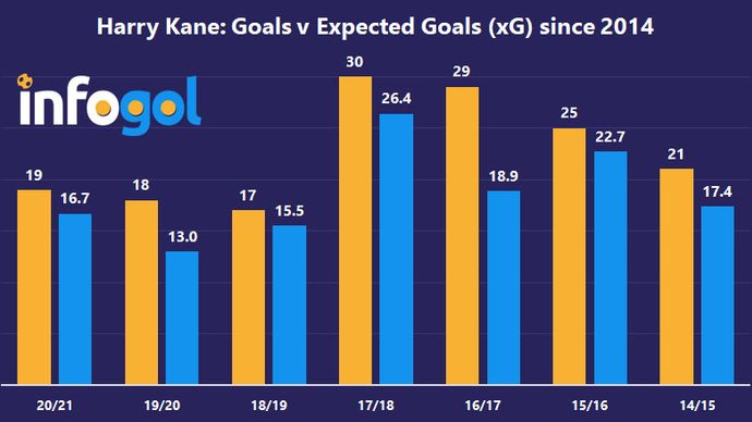 Harry Kane: Goals v Expected Goals (xG) in Premier League since 2014