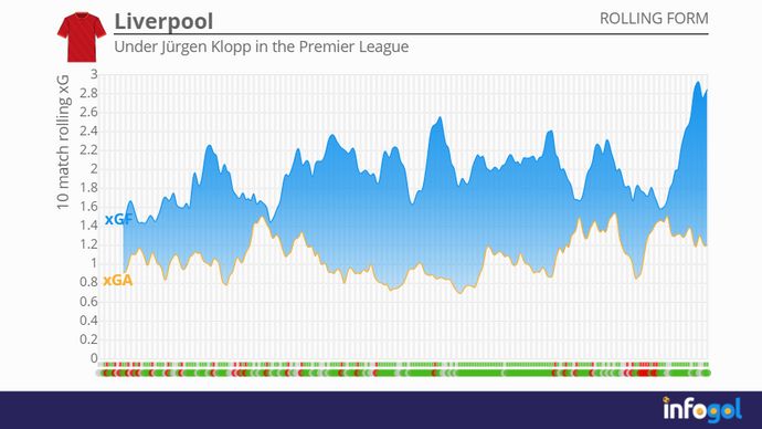 Liverpool rolling xG averages under Jurgen Klopp