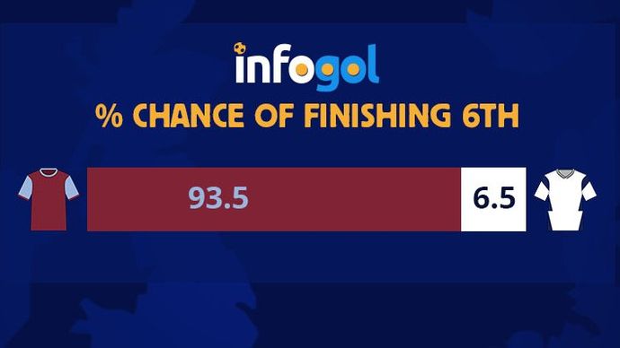 % chance of finishing 6th in 20/21 Premier League