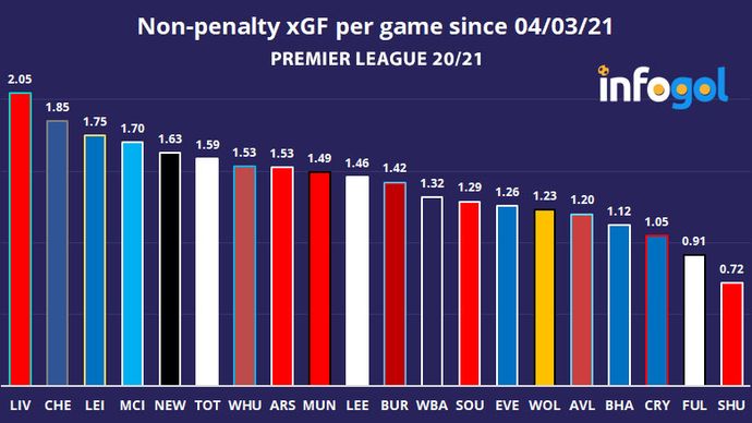 Non-penalty xGF per game since 04/03/21 - Premier League