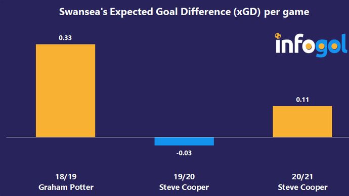 Swansea's Expected Goal Difference (xGD) per game | 18/19 - Present