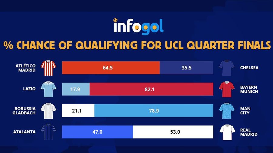 % chance of qualifying for Champions League Quarter Finals