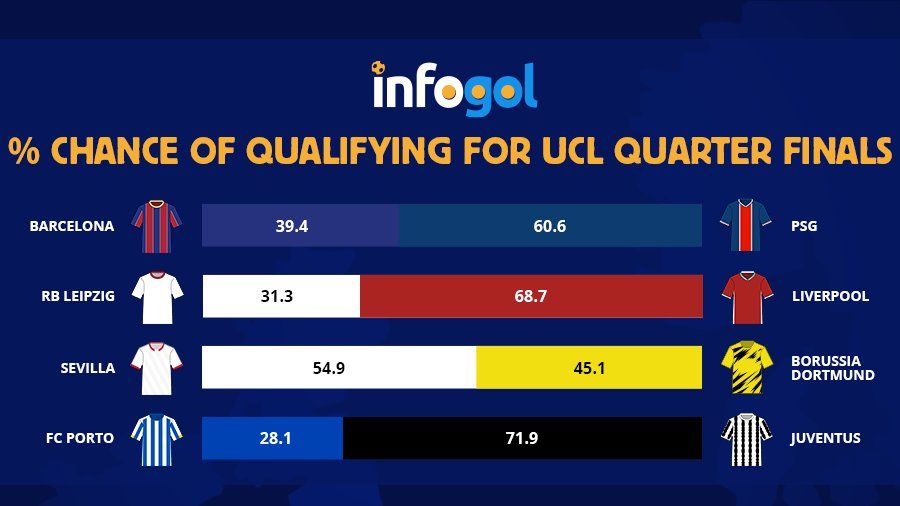 % chance of qualifying for the Champions League