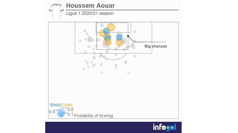 Houssem Aouar 20/21 Ligue 1 shot map