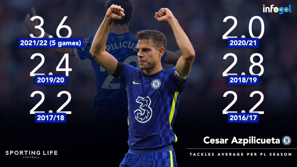 Cesar Azpilicueta's tackles per PL season average