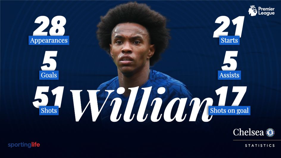 Willian's Premier League stats for Chelsea in 2019/20