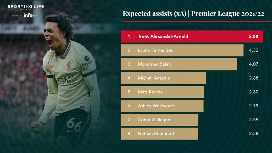 Expected assists (xA) | Premier League