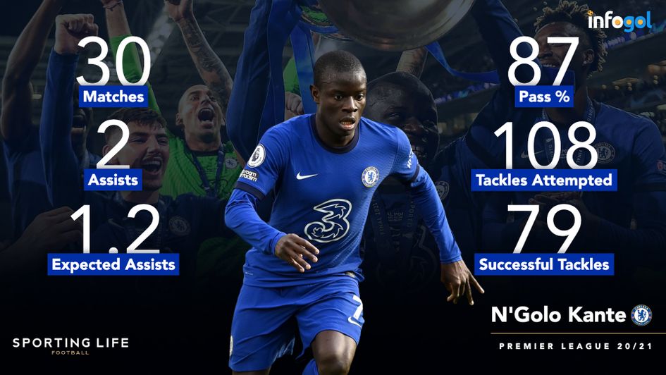 N'Golo Kante's Premier League statistics