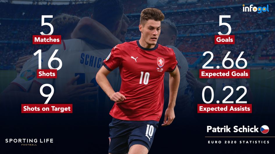 Patrik Schick's Euro 2020 statistics