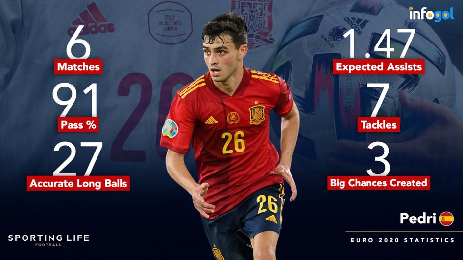 Pedri's Euro 2020 statistics