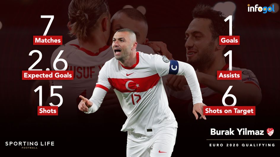Burak Yilmaz's Euro 2020 qualification statistics