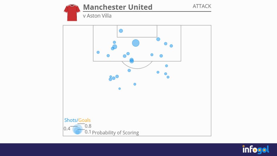Manchester United shot map v Aston Villa