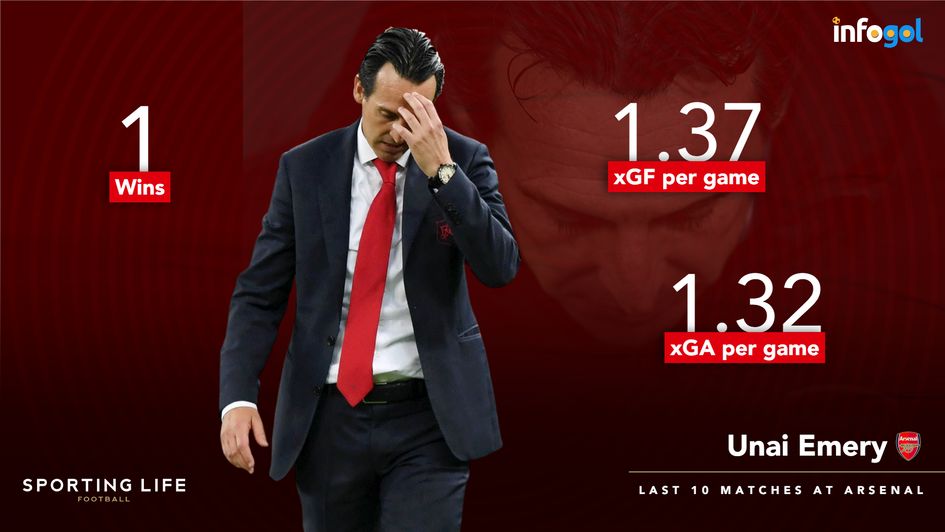 Unai Emery's last 10 matches as Arsenal manager