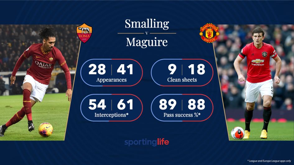 How Chris Smalling and Harry Maguire's stats compare this term