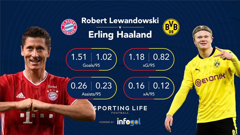 Lewandowski v Haaland 20/21 Bundesliga stats
