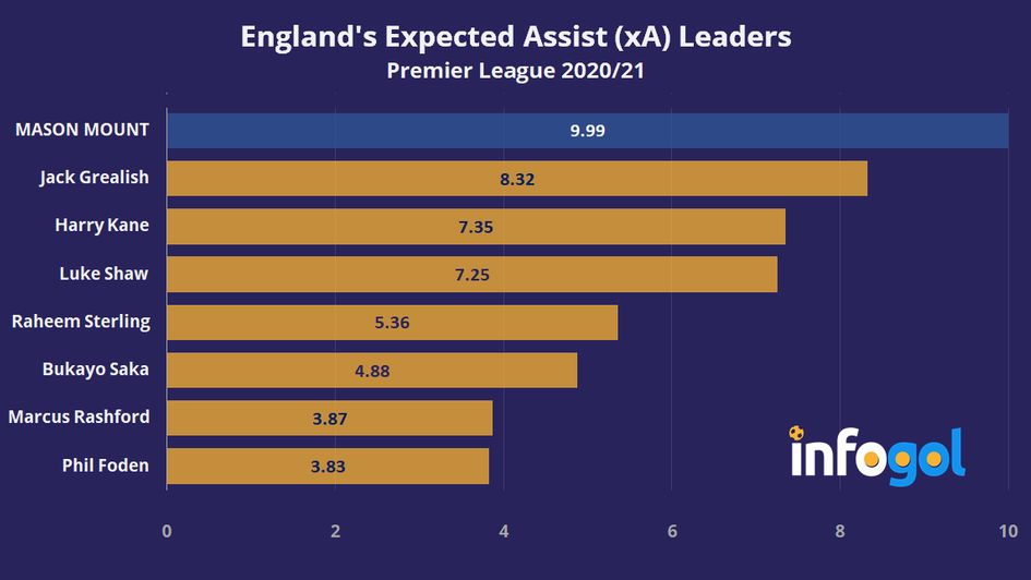 England's expected assist (xA) leaders | Premier League 2020/21