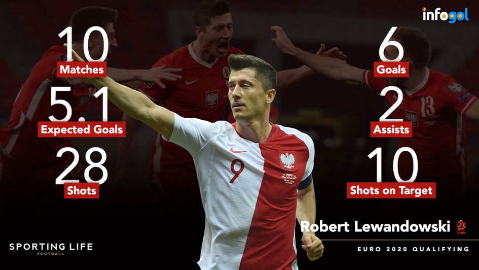 Robert Lewandowski's Euro 2020 qualifying statistics