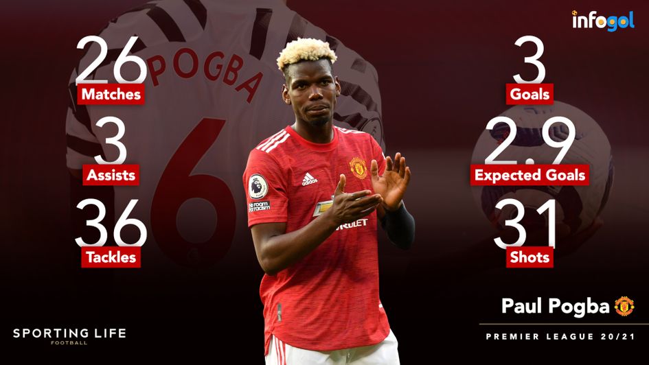 Paul Pogba's Premier League statistics