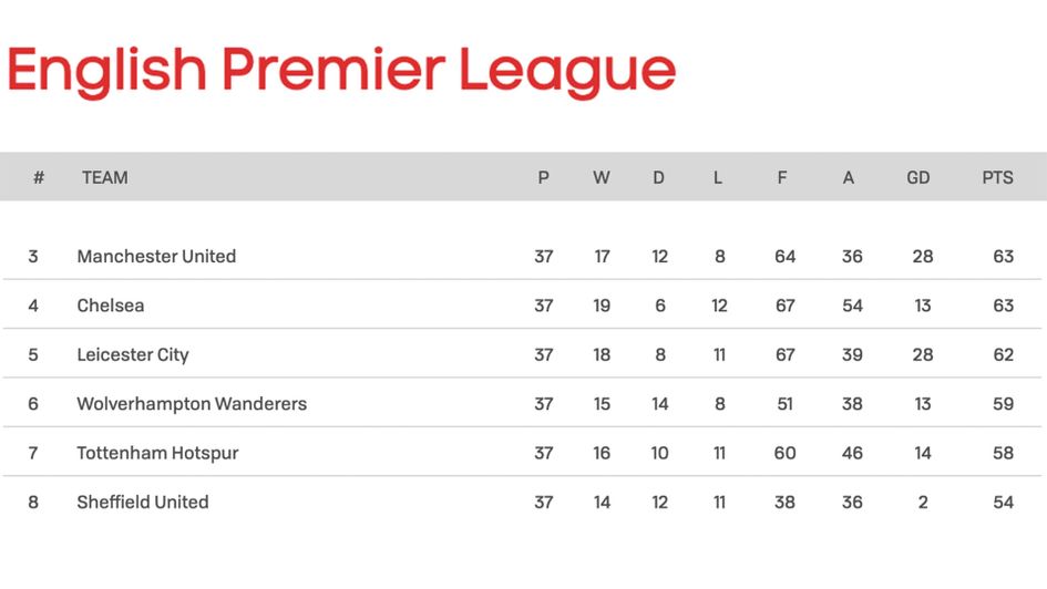 The race for the top four - as the Premier League stands going into the final round of fixtures
