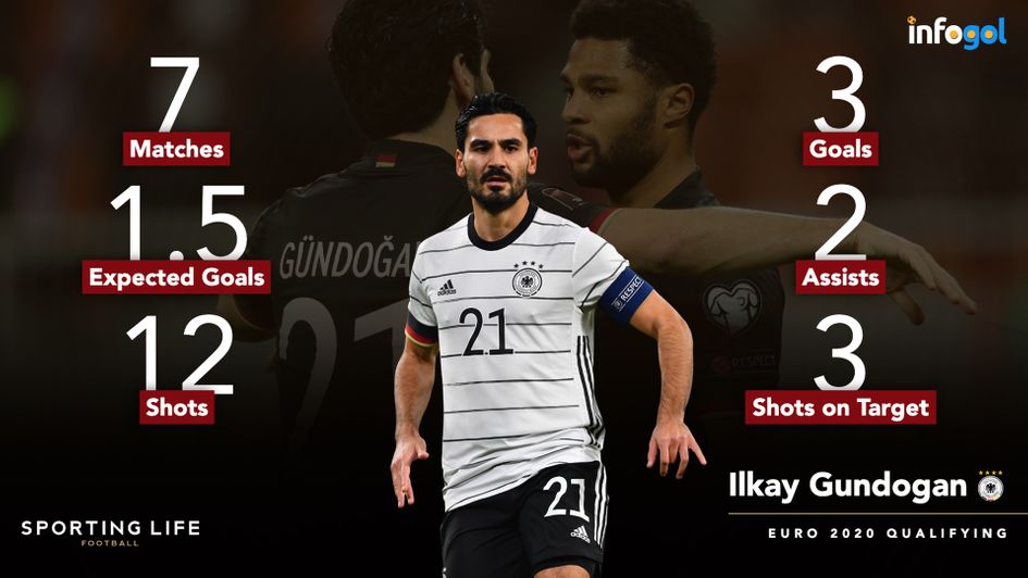 Ilkay Gundogan's Euro 2020 qualifying statistics