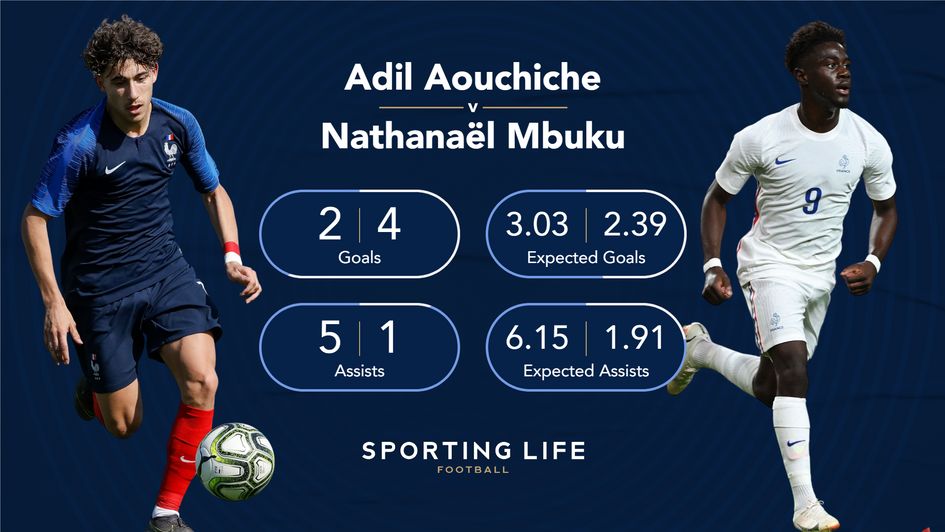 Adil Aouchiche and Nathanael Mbuku Ligue 1 stats