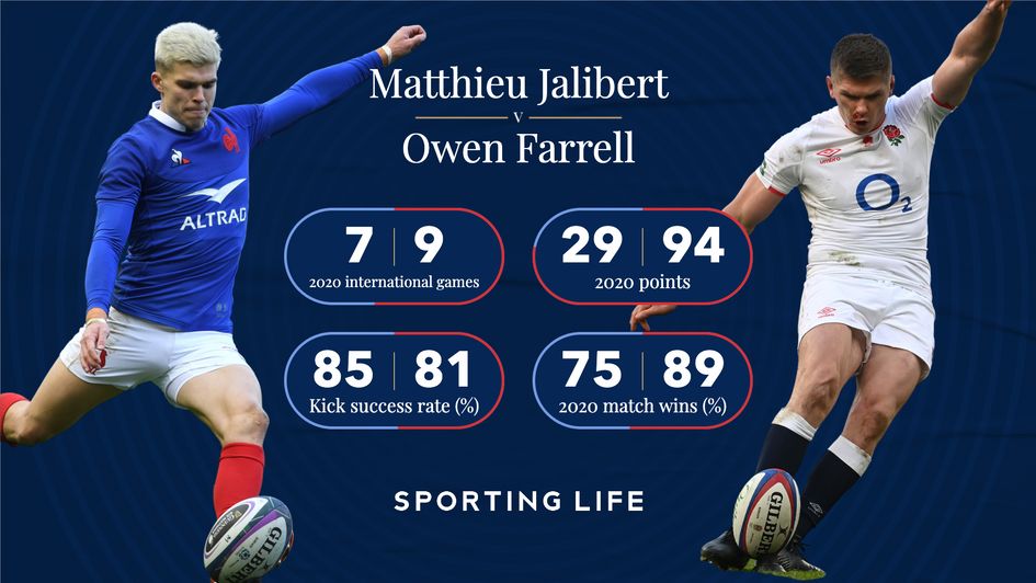 Matthieu Jalibert and Owen Farrell's 2020 international stats