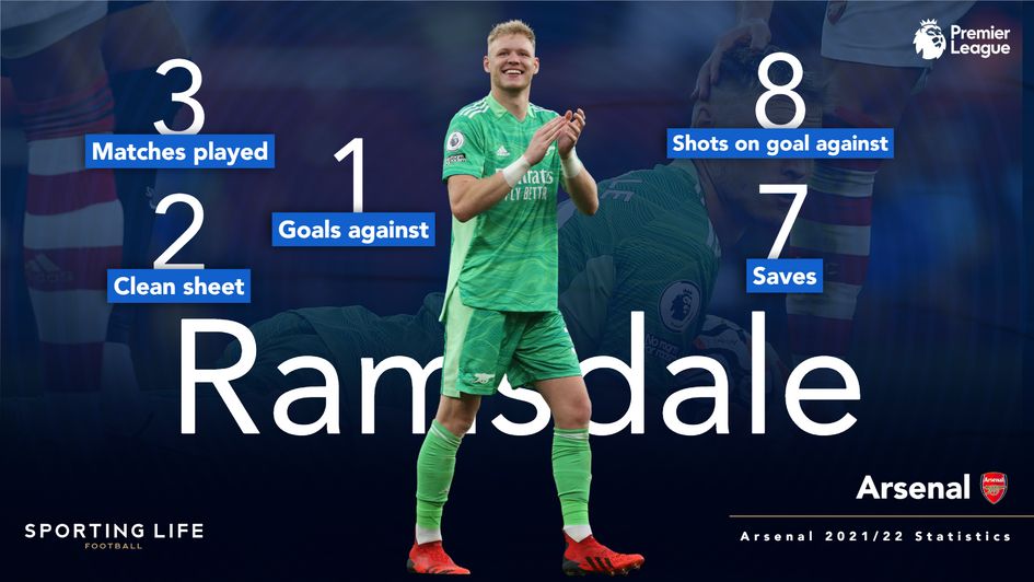 Aaron Ramsdale's stats since joining Arsenal