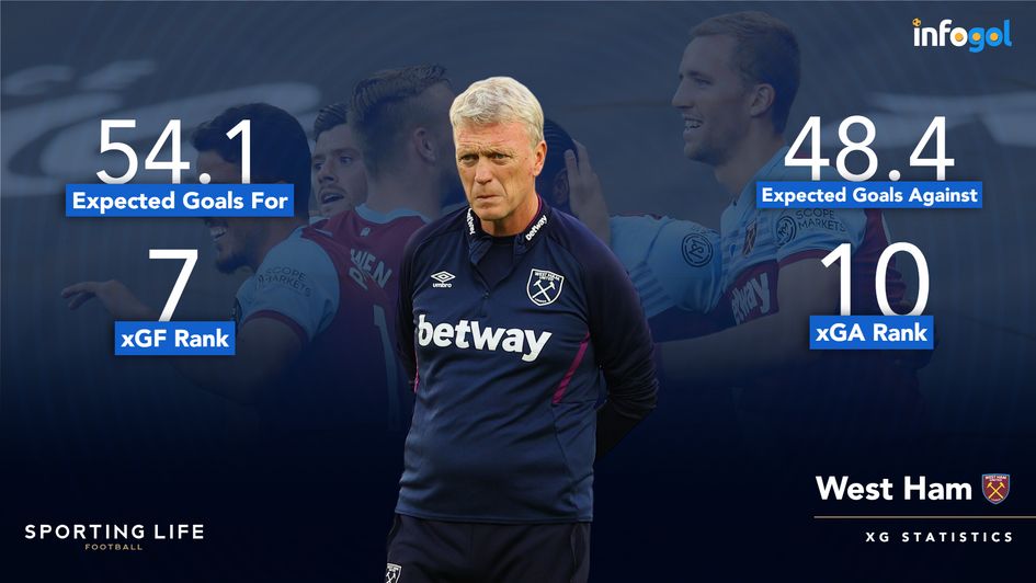 West Ham xG stats