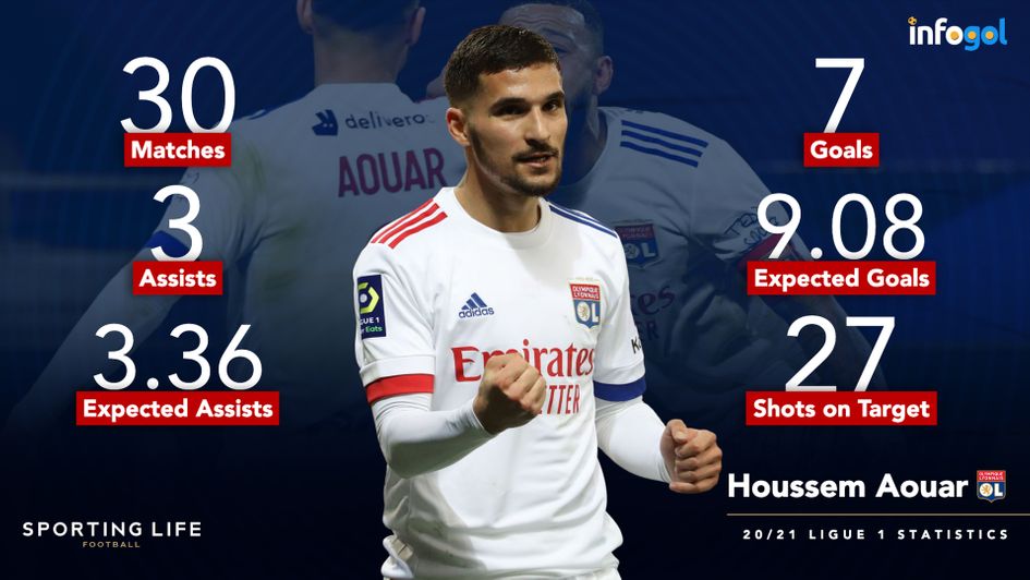 Houssem Aouar's 2020/21 Ligue 1 statistics