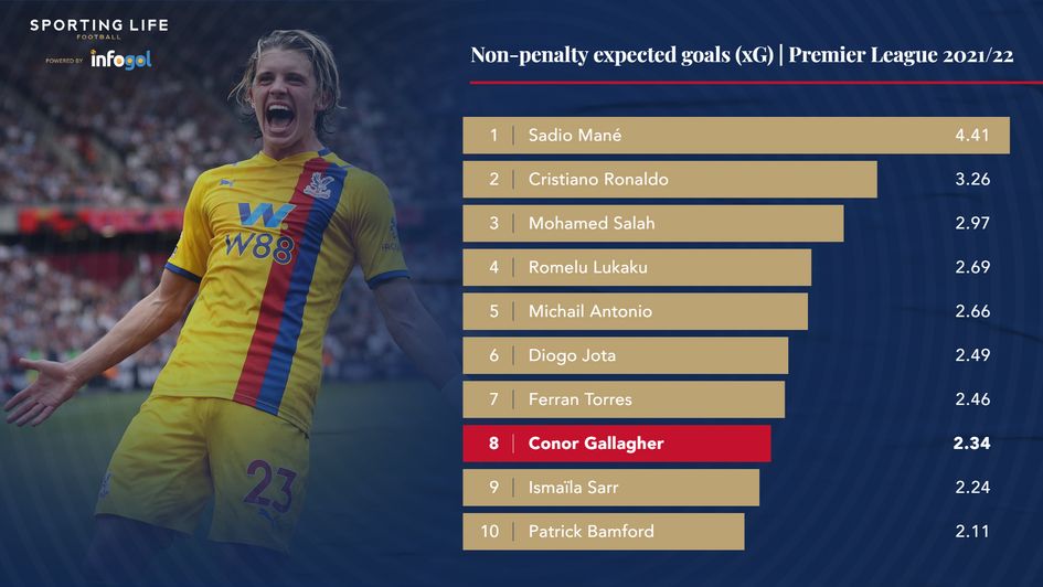 Non-penalty expected goals (xG) | Premier League 2021/22