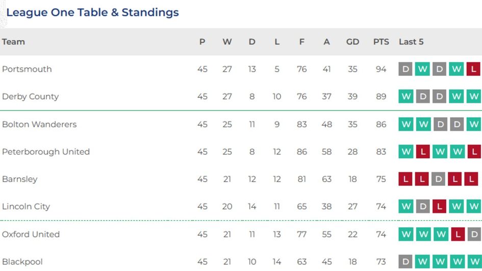 League One table