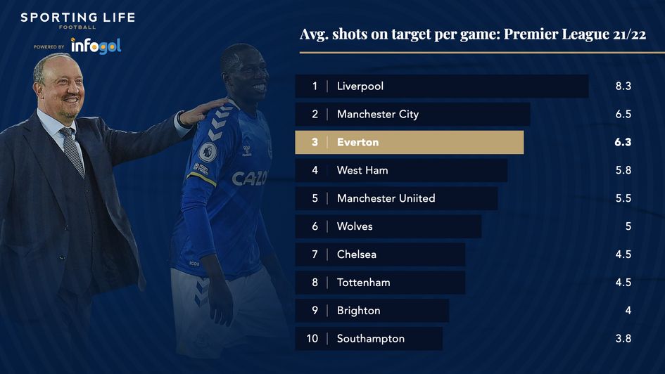 Average Premier League shots on target