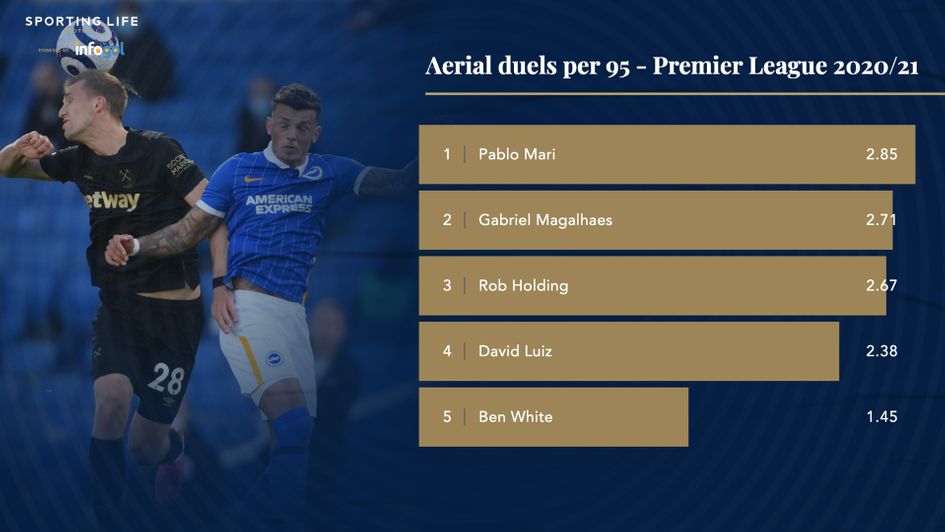 Aerial duels per 95 - Ben White and Arsenal defenders