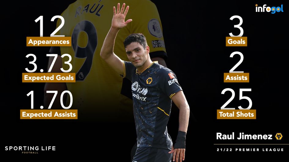 Raul Jimenez's 2021/22 Premier League statistics (after 12 games)