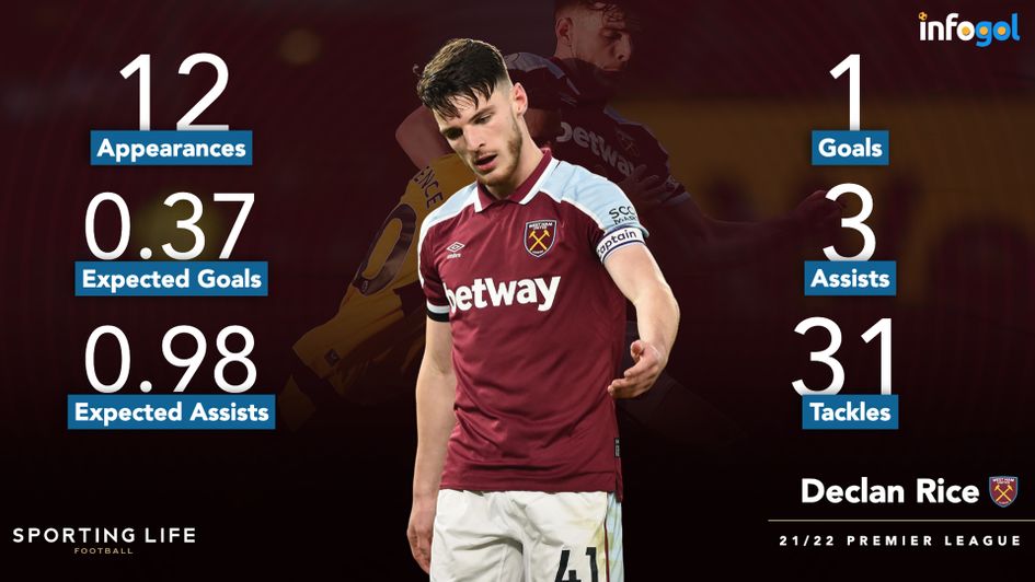 Declan Rice's 2021/22 Premier League statistics (after 12 games)