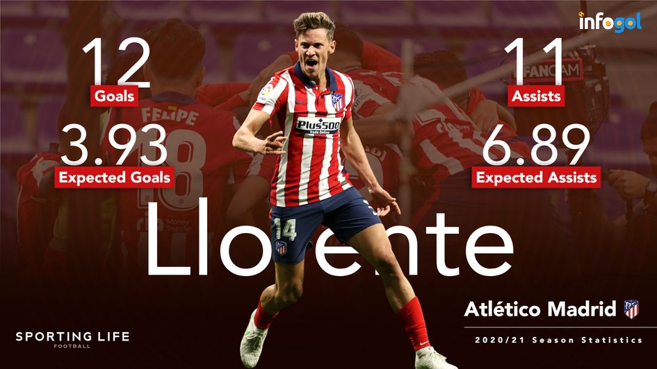 Marcos Llorente's season stats