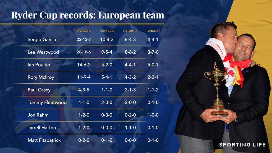 Team Europe records in the Ryder Cup