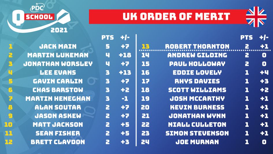 The current UK Order of Merit Standings after day one