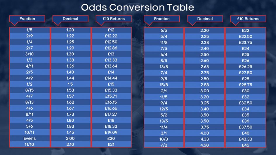 Sporting Life's odds conversion table