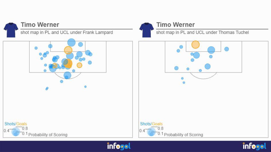 Timo Werner's shot maps under Frank Lampard and Thomas Tuchel