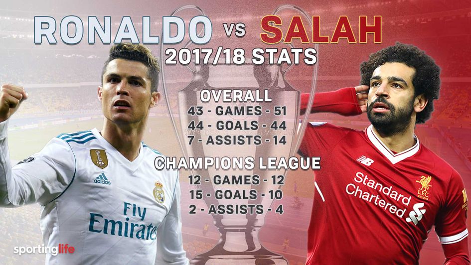 Cristiano Ronaldo and Mo Salah will be crucial for their sides in the Champions League final