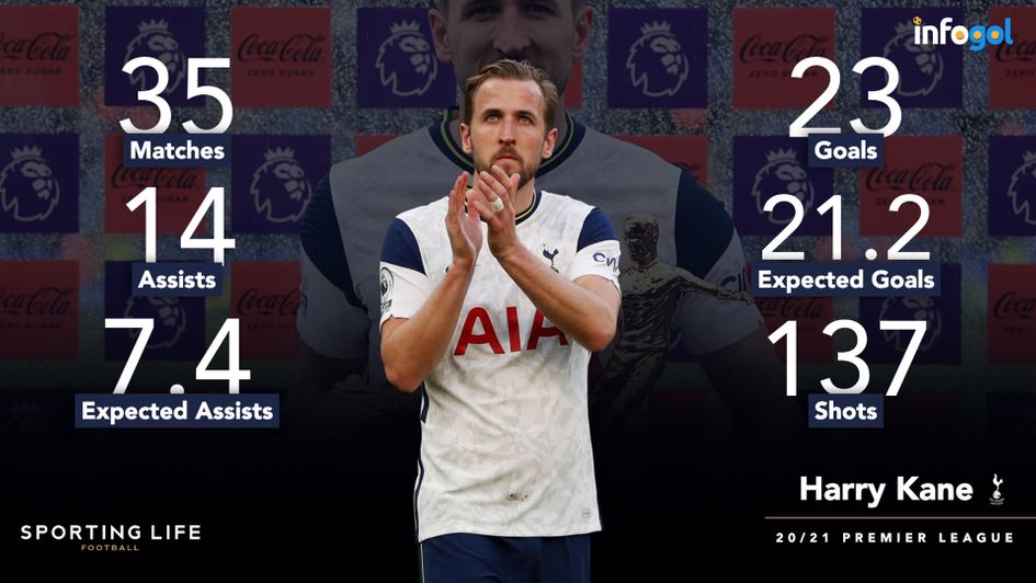 Harry Kane's 2020/21 Premier League statistics